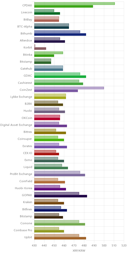 거래소별 리플 시황(위 1시간전, 아래 현재)