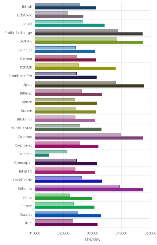 거래소별 이더리움 시황(위 1시간전, 아래 현재)