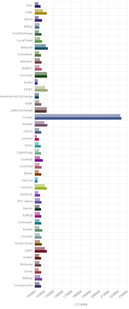 거래소별 라이트코인 시황(위 1시간전, 아래 현재)