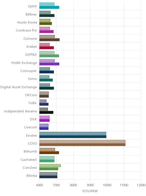 거래소별 이오스 시황(위 1시간전, 아래 현재)