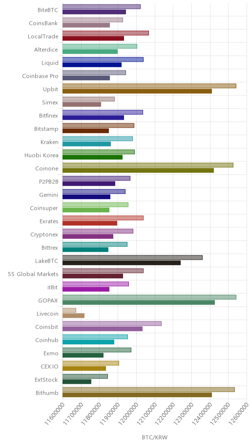 거래소별 비트코인 시황(위 1시간전, 아래 현재)