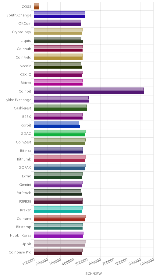 거래소별 비트코인 캐시 시황(위 1시간전, 아래 현재)