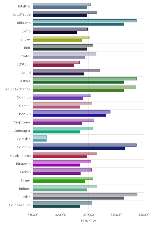 거래소별 이더리움 시황(위 1시간전, 아래 현재)