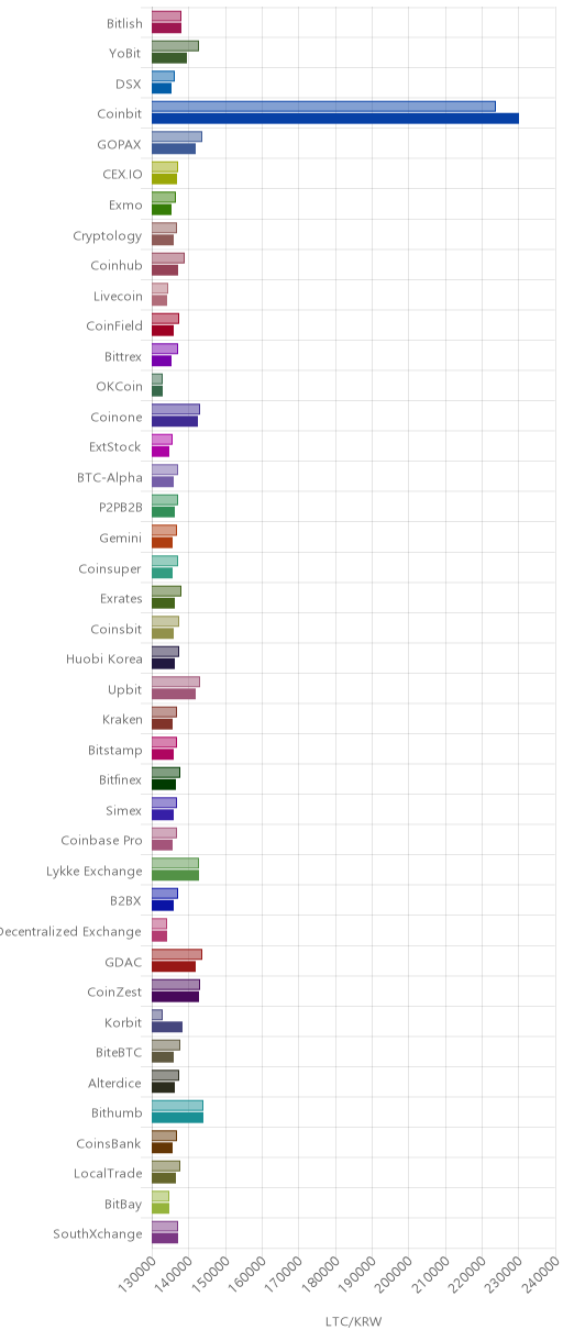 거래소별 라이트코인 시황(위 1시간전, 아래 현재)