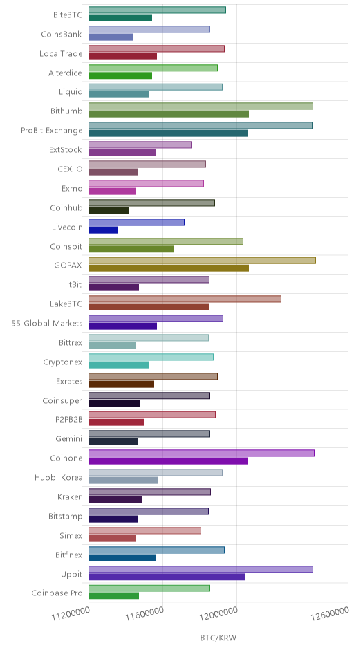거래소별 비트코인 시황(위 1시간전, 아래 현재)