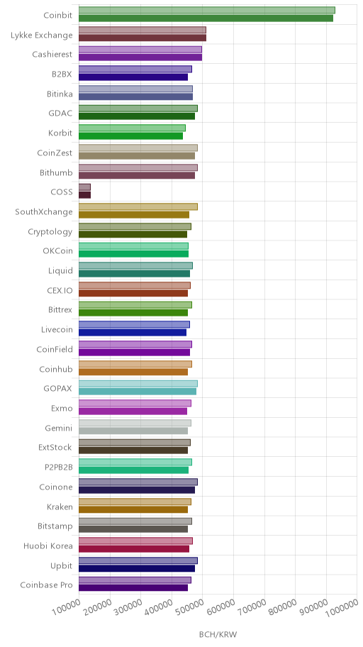 거래소별 비트코인 캐시 시황(위 1시간전, 아래 현재)
