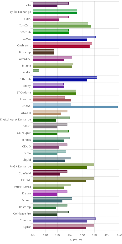 거래소별 리플 시황(위 1시간전, 아래 현재)