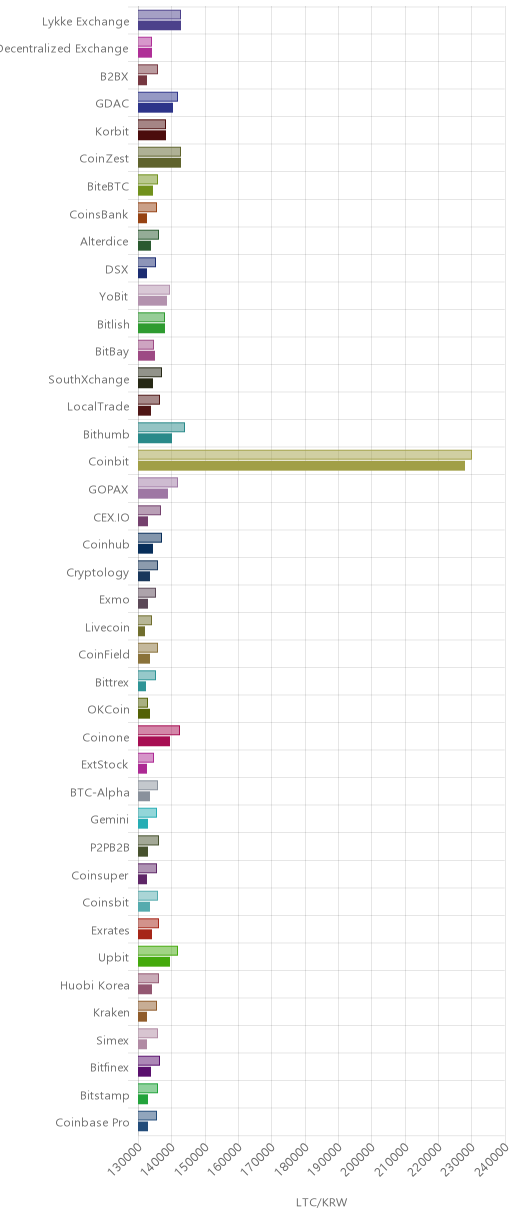 거래소별 라이트코인 시황(위 1시간전, 아래 현재)