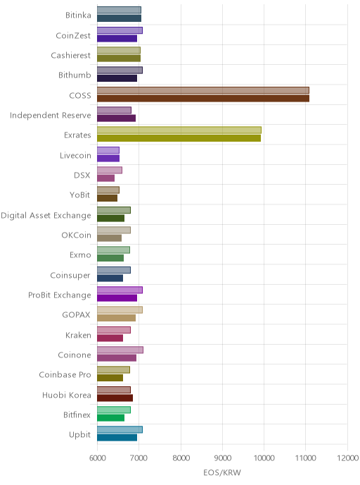 거래소별 이오스 시황(위 1시간전, 아래 현재)