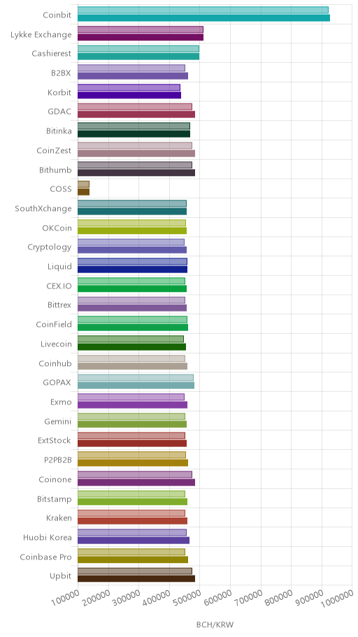거래소별 비트코인 캐시 시황(위 1시간전, 아래 현재)