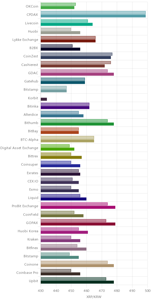 거래소별 리플 시황(위 1시간전, 아래 현재)