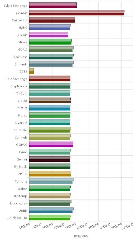 거래소별 비트코인 캐시 시황(위 1시간전, 아래 현재)