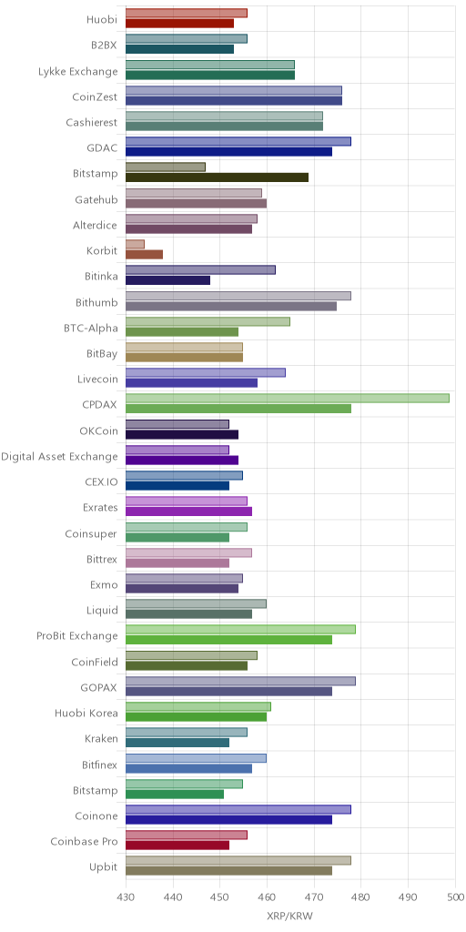 거래소별 리플 시황(위 1시간전, 아래 현재)