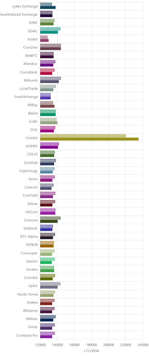 거래소별 라이트코인 시황(위 1시간전, 아래 현재)
