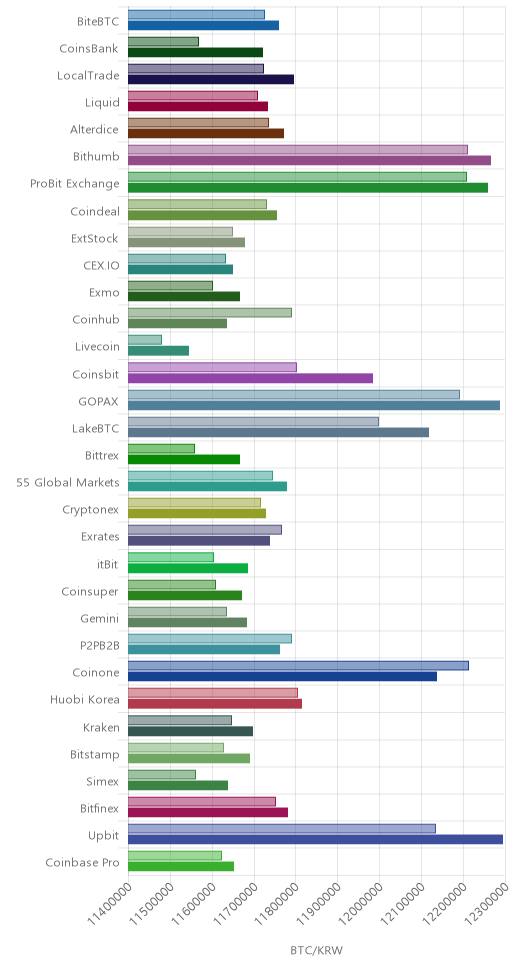거래소별 비트코인 시황(위 1시간전, 아래 현재)