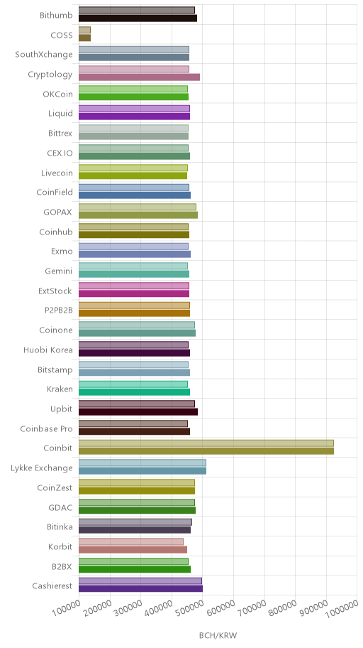 거래소별 비트코인 캐시 시황(위 1시간전, 아래 현재)