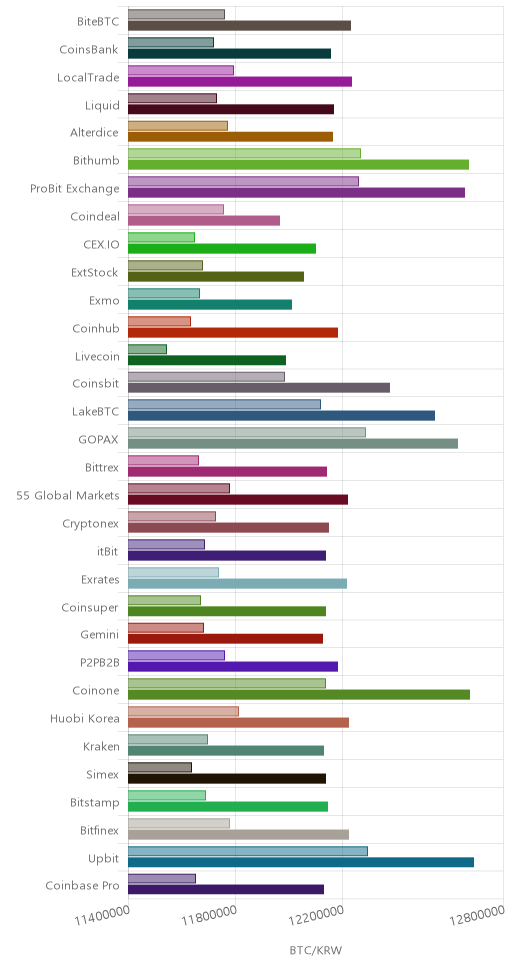 거래소별 비트코인 시황(위 1시간전, 아래 현재)