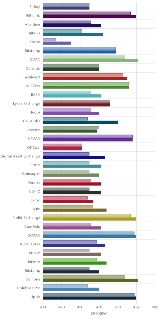 거래소별 리플 시황(위 1시간전, 아래 현재)