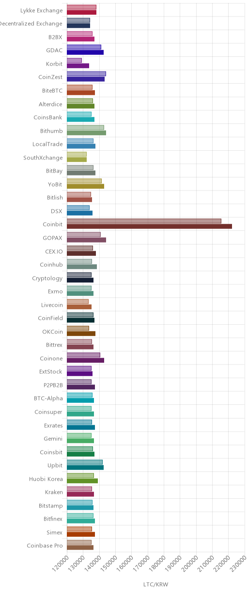 거래소별 라이트코인 시황(위 1시간전, 아래 현재)