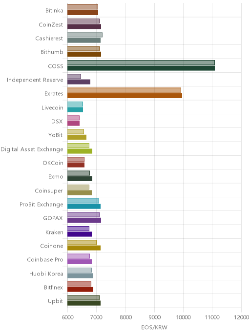 거래소별 이오스 시황(위 1시간전, 아래 현재)