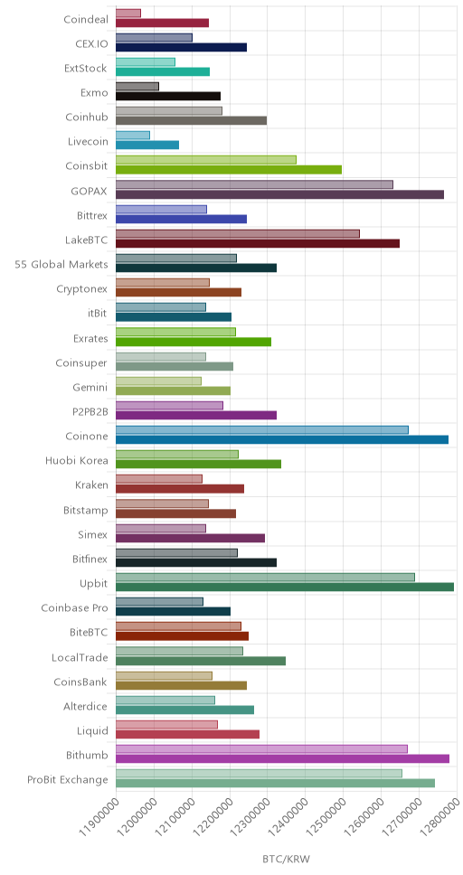 거래소별 비트코인 시황(위 1시간전, 아래 현재)