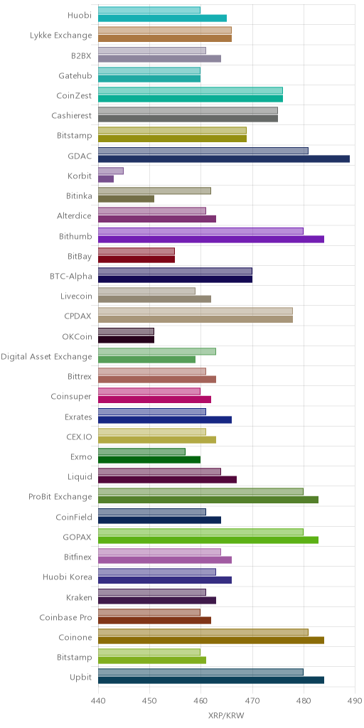 거래소별 리플 시황(위 1시간전, 아래 현재)
