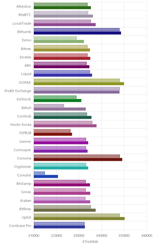 거래소별 이더리움 시황(위 1시간전, 아래 현재)
