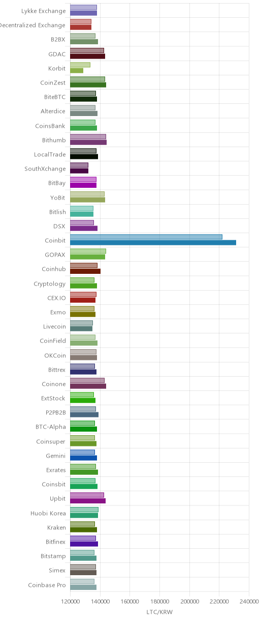 거래소별 라이트코인 시황(위 1시간전, 아래 현재)