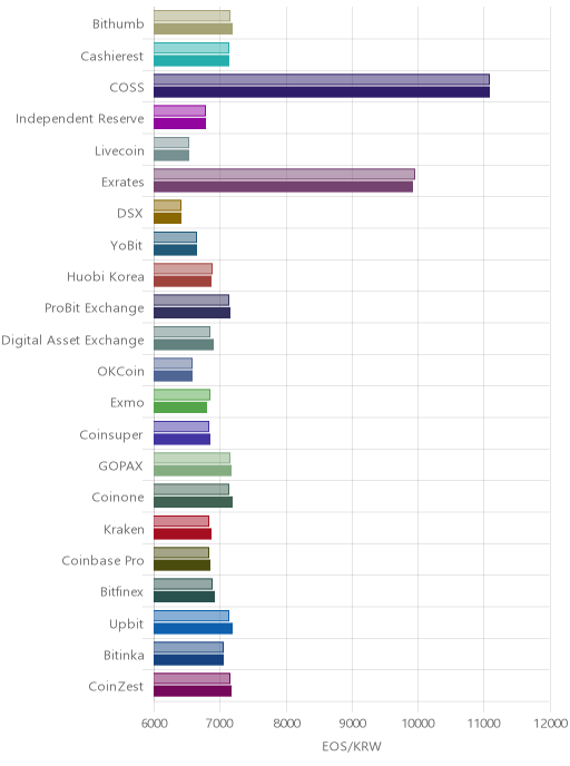 거래소별 이오스 시황(위 1시간전, 아래 현재)