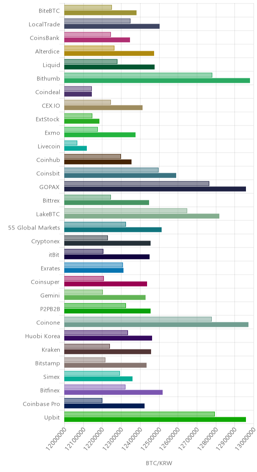거래소별 비트코인 시황(위 1시간전, 아래 현재)