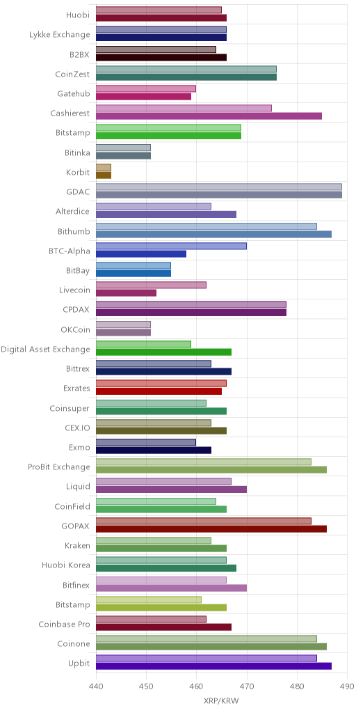 거래소별 리플 시황(위 1시간전, 아래 현재)