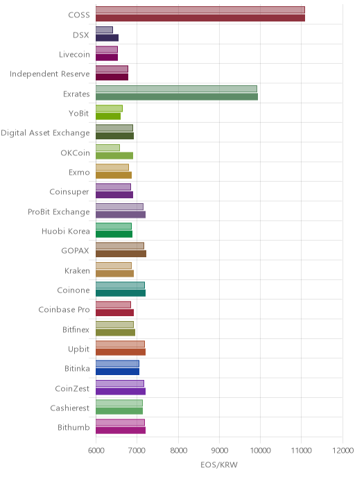 거래소별 이오스 시황(위 1시간전, 아래 현재)