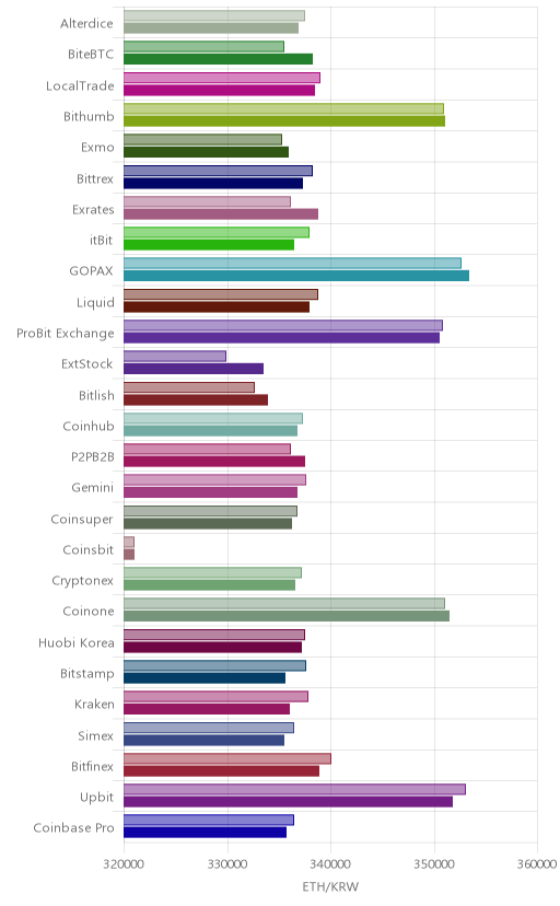 거래소별 이더리움 시황(위 1시간전, 아래 현재)