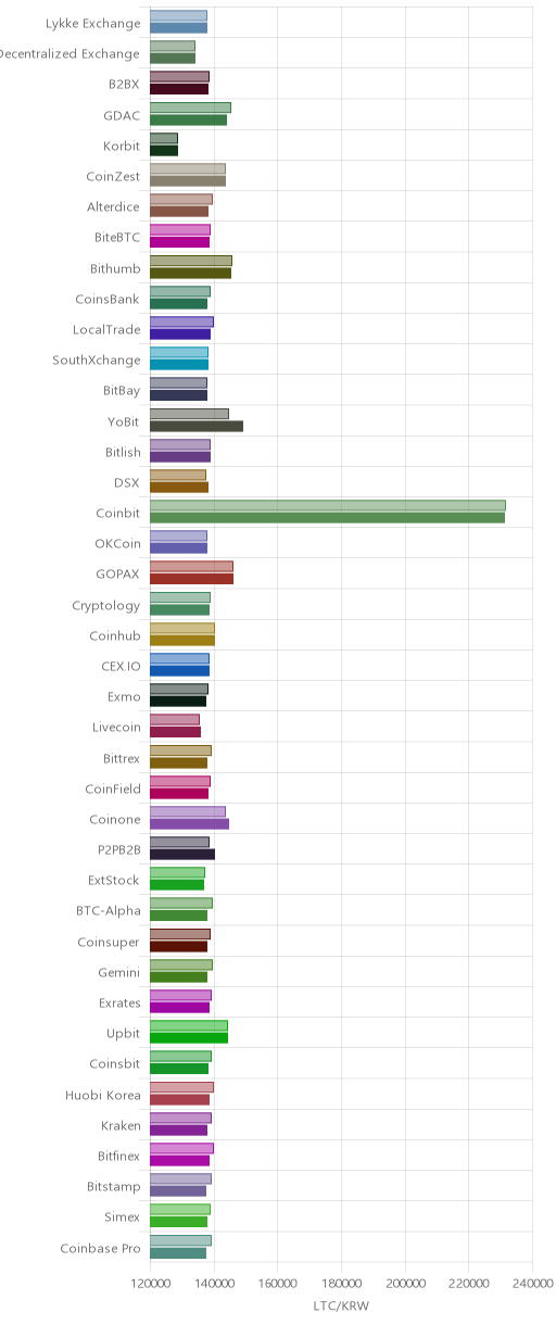 거래소별 라이트코인 시황(위 1시간전, 아래 현재)