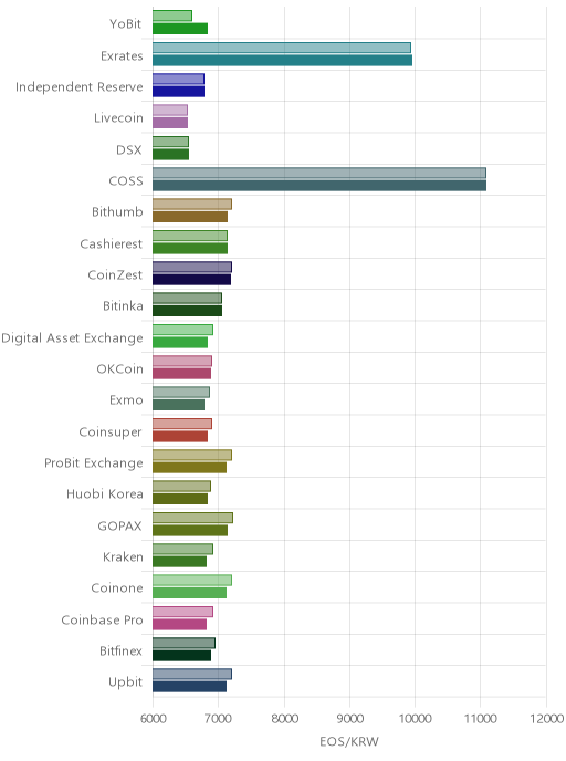 거래소별 이오스 시황(위 1시간전, 아래 현재)