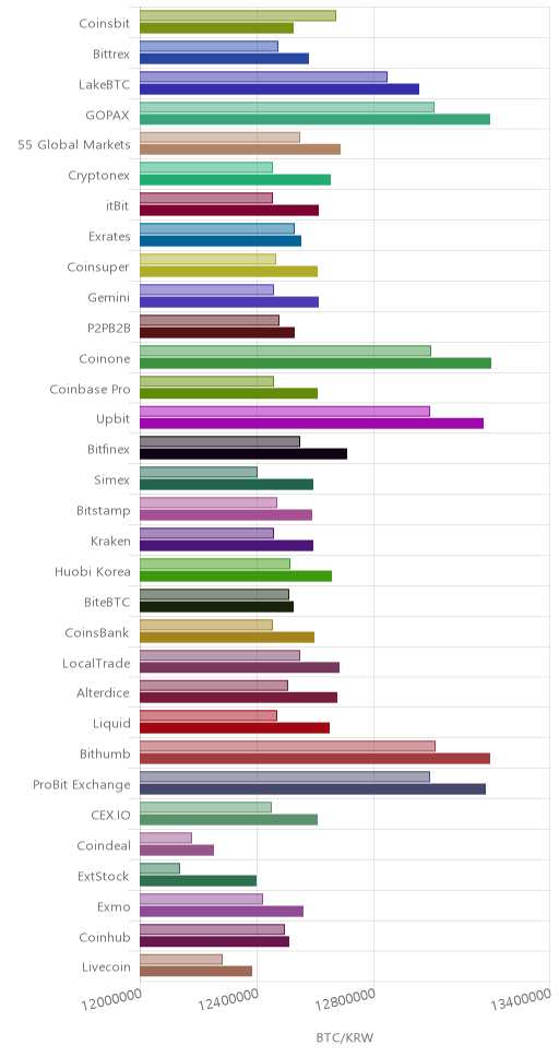 거래소별 비트코인 시황(위 1시간전, 아래 현재)