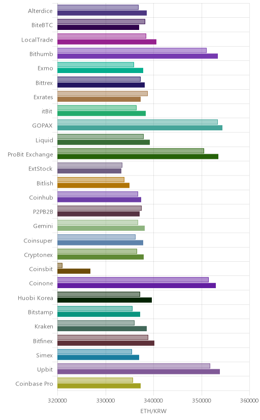 거래소별 이더리움 시황(위 1시간전, 아래 현재)