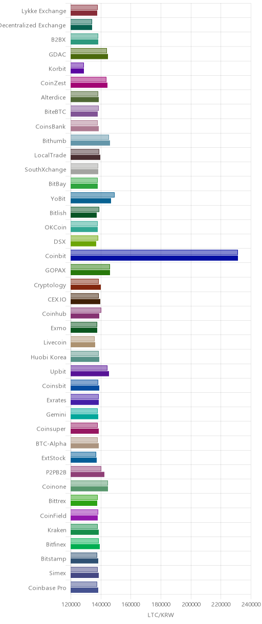 거래소별 라이트코인 시황(위 1시간전, 아래 현재)