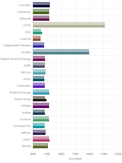 거래소별 이오스 시황(위 1시간전, 아래 현재)