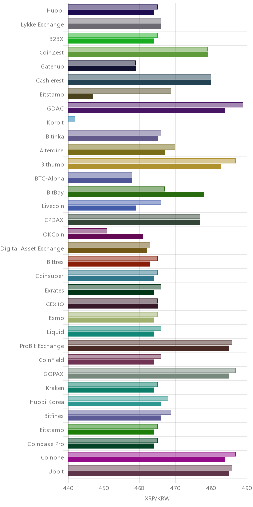 거래소별 리플 시황(위 1시간전, 아래 현재)