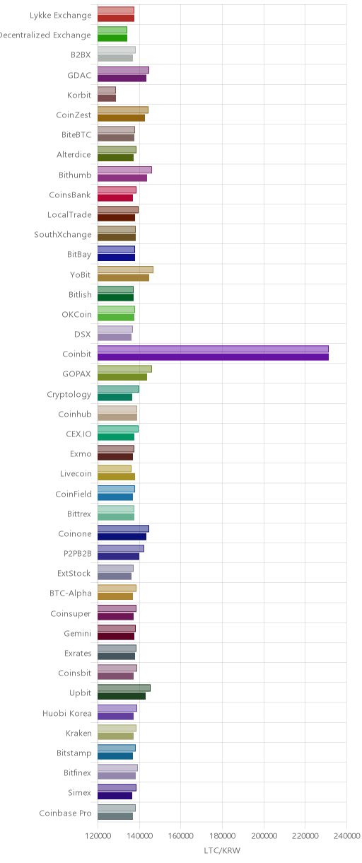 거래소별 라이트코인 시황(위 1시간전, 아래 현재)