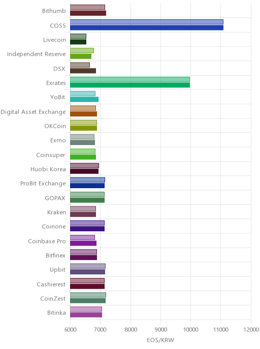 거래소별 이오스 시황(위 1시간전, 아래 현재)