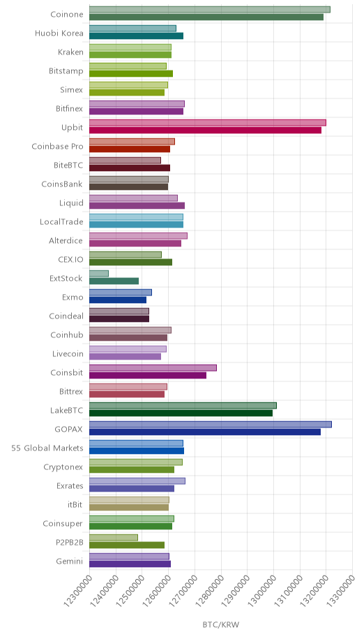 거래소별 비트코인 시황(위 1시간전, 아래 현재)