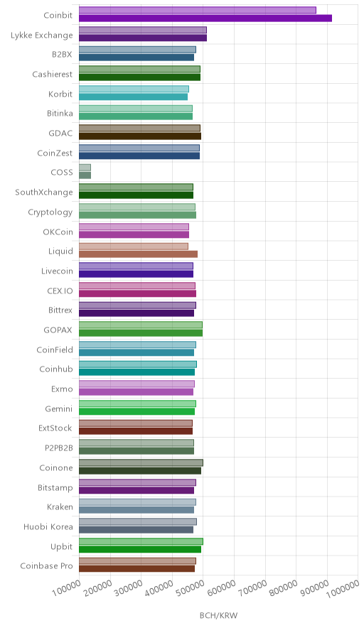 거래소별 비트코인 캐시 시황(위 1시간전, 아래 현재)