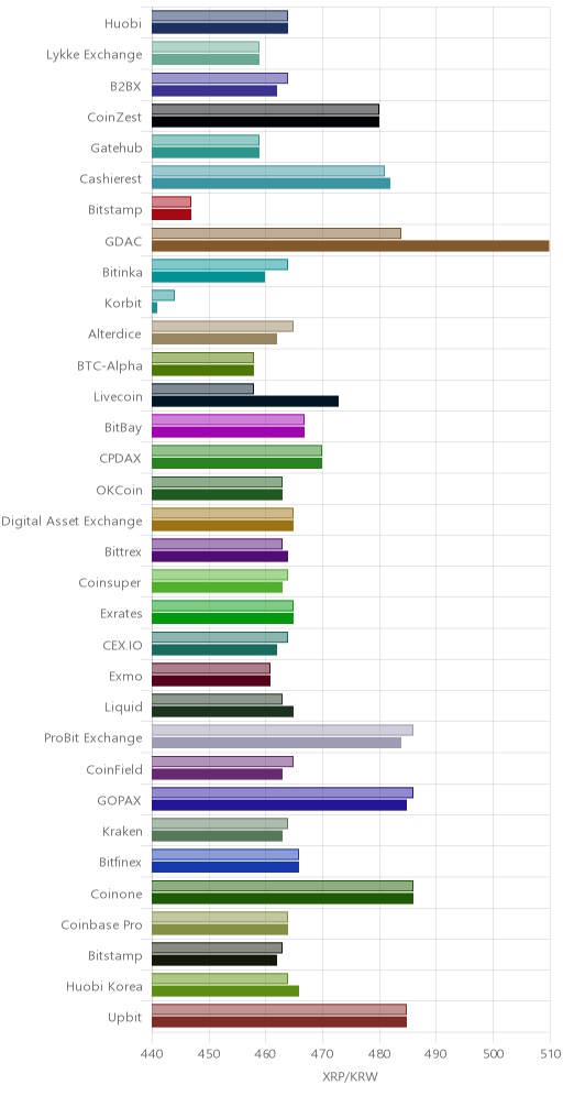 거래소별 리플 시황(위 1시간전, 아래 현재)