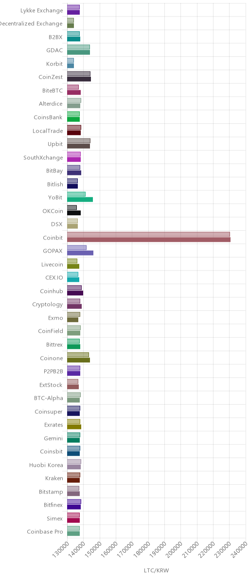 거래소별 라이트코인 시황(위 1시간전, 아래 현재)