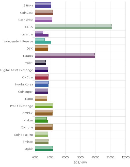 거래소별 이오스 시황(위 1시간전, 아래 현재)