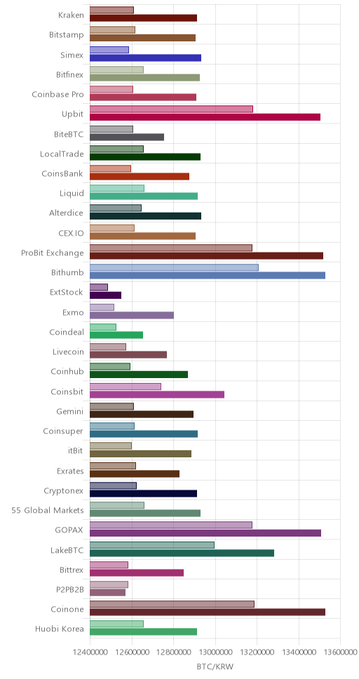 거래소별 비트코인 시황(위 1시간전, 아래 현재)