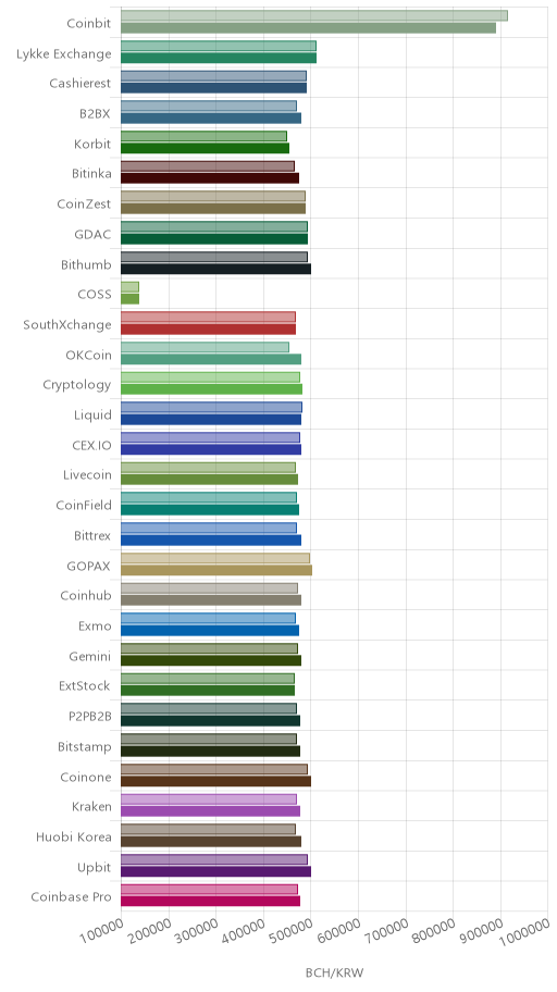 거래소별 비트코인 캐시 시황(위 1시간전, 아래 현재)