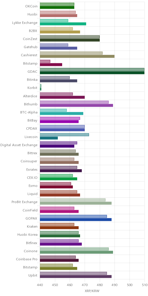 거래소별 리플 시황(위 1시간전, 아래 현재)